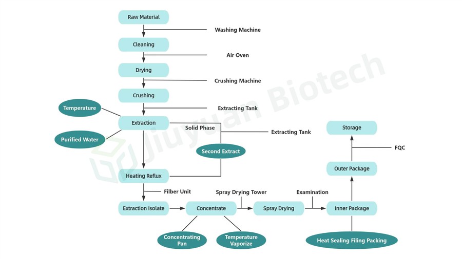 Spray drying process flow chart Spray drying process flow chart